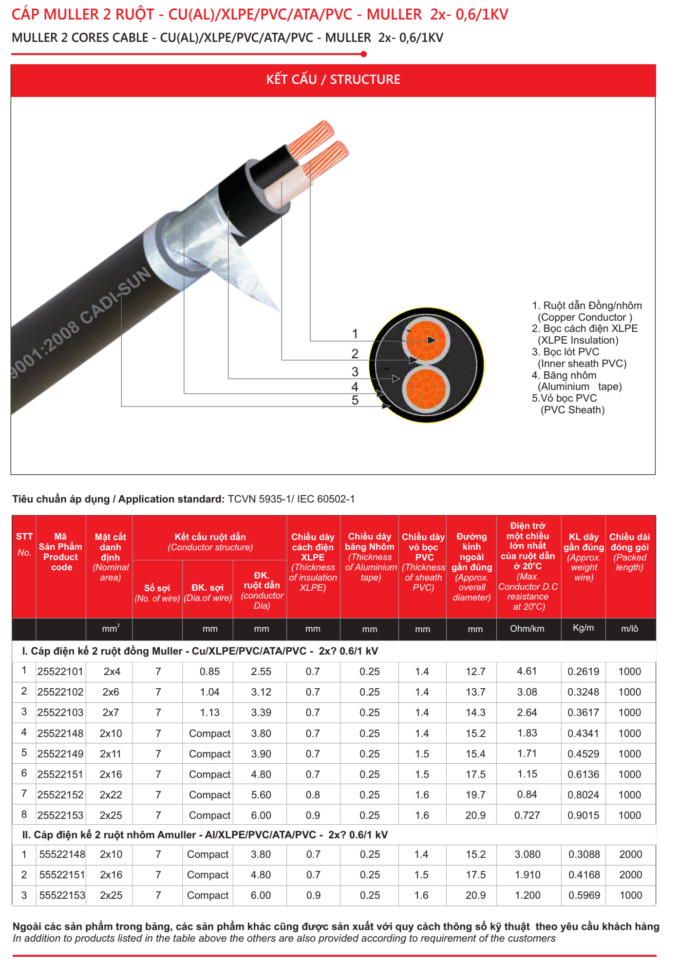 C P I N K 2 RU T B C C CH I N Cu XLPE PVC DATA PVC Muller 2x